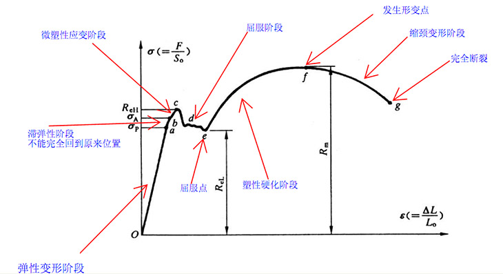 屈服强度的概念 京东